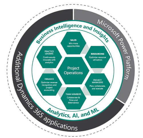What is Dynamics 365 Project Operations? – Syvantis Technologies, Inc.